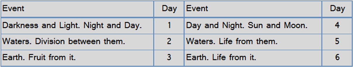 TAble of the Six Days - Extended Alternation
